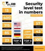 security level test in numbers - November 2022.jpg
