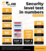 security level test in numbers - January 2023.jpg