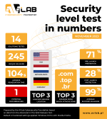 Security level test in numbers by AVLab.png