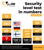 security-tests-in-numbers-january-2024-avlab-scaled.jpg