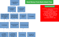 Attack Tree: Steal Money from Bank.png