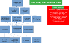 Attack Tree: Steal Money from Bank.png