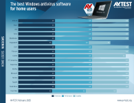 avtest_2025-02_homeuser_win10_chart_en.png