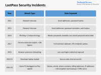 LastPass-Security-Incidents-scaled.png