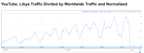 youtube_libya_traffic.png