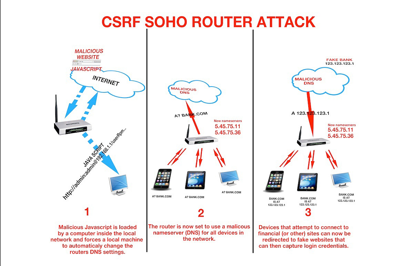 csrf-router-attack.jpg