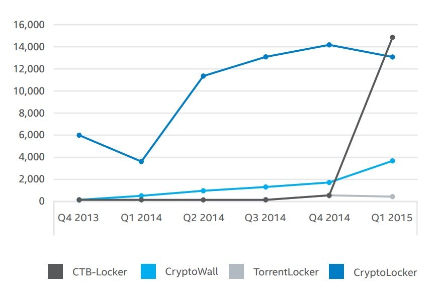 CTB-Locker-Is-the-Most-Prevalent-Ransomware-in-Q1-2015-483794-3.jpg